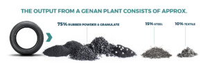 The Output from a Genan Plant consist of approx